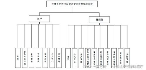 疫情下的進出口食品安全信息管理系統 設計、實現與部署
