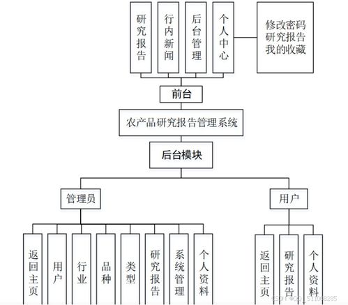 農(nóng)產(chǎn)品研究報告管理系統(tǒng) 基于Python Django與Flask框架的實(shí)踐對比分析及其多語言技術(shù)實(shí)現(xiàn)探討